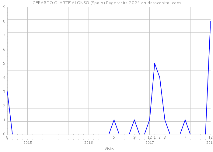 GERARDO OLARTE ALONSO (Spain) Page visits 2024 