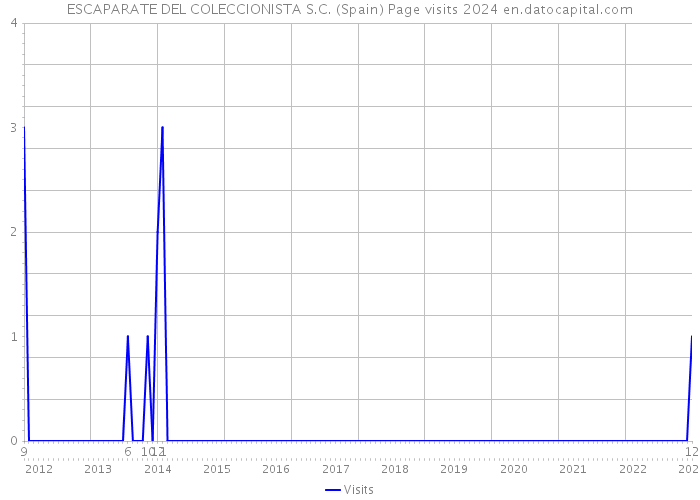 ESCAPARATE DEL COLECCIONISTA S.C. (Spain) Page visits 2024 