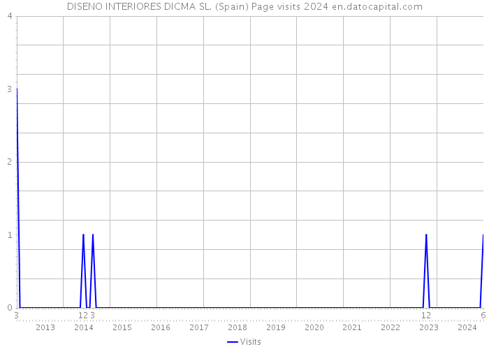DISENO INTERIORES DICMA SL. (Spain) Page visits 2024 