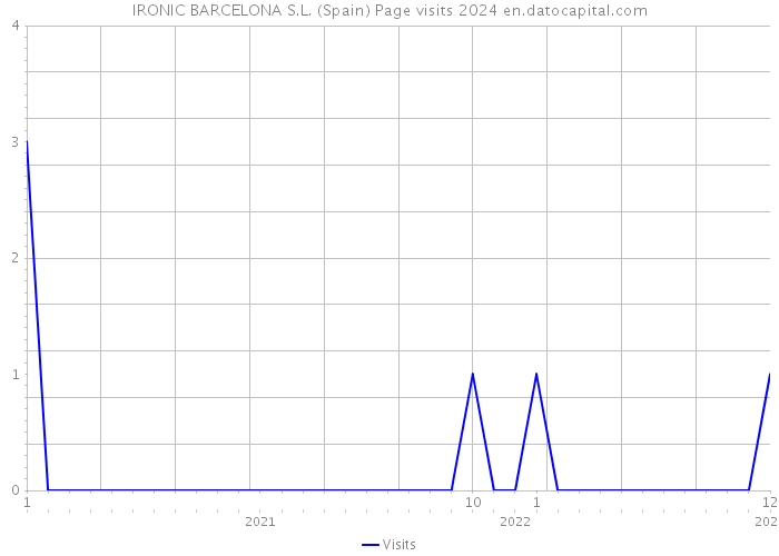 IRONIC BARCELONA S.L. (Spain) Page visits 2024 