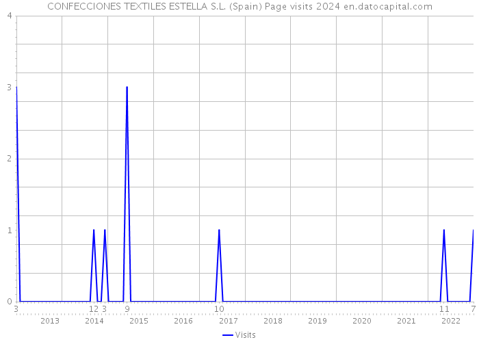 CONFECCIONES TEXTILES ESTELLA S.L. (Spain) Page visits 2024 