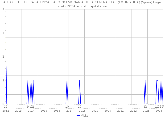 AUTOPISTES DE CATALUNYA S A CONCESIONARIA DE LA GENERALITAT (EXTINGUIDA) (Spain) Page visits 2024 
