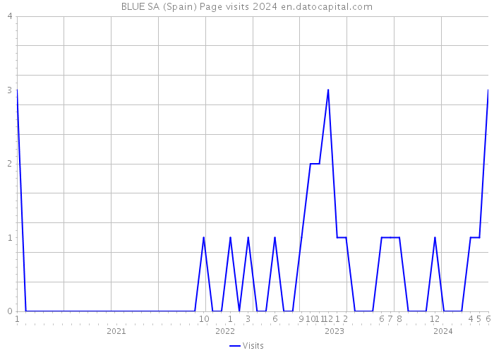 BLUE SA (Spain) Page visits 2024 