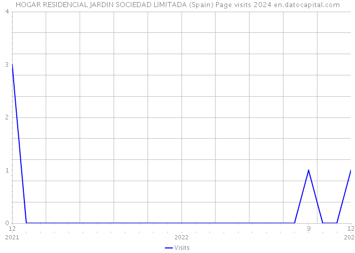 HOGAR RESIDENCIAL JARDIN SOCIEDAD LIMITADA (Spain) Page visits 2024 