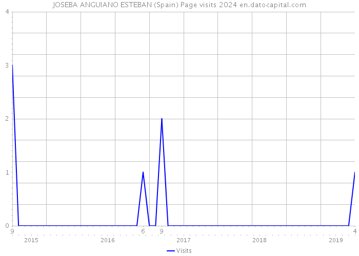 JOSEBA ANGUIANO ESTEBAN (Spain) Page visits 2024 