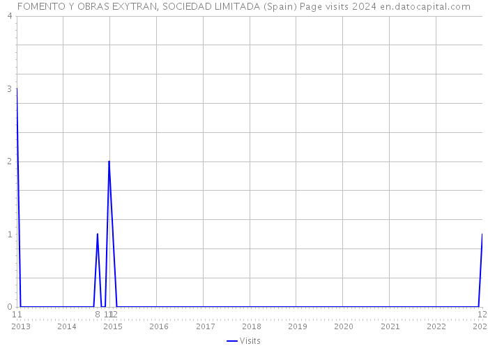 FOMENTO Y OBRAS EXYTRAN, SOCIEDAD LIMITADA (Spain) Page visits 2024 