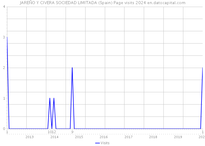 JAREÑO Y CIVERA SOCIEDAD LIMITADA (Spain) Page visits 2024 