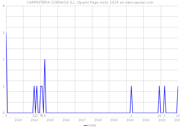 CARPINTERIA GOENAGA S.L. (Spain) Page visits 2024 