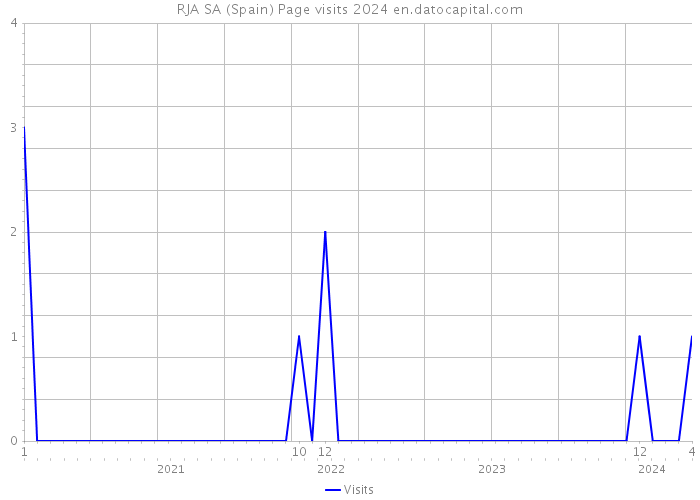 RJA SA (Spain) Page visits 2024 