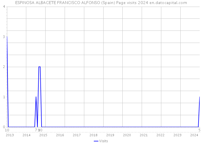 ESPINOSA ALBACETE FRANCISCO ALFONSO (Spain) Page visits 2024 