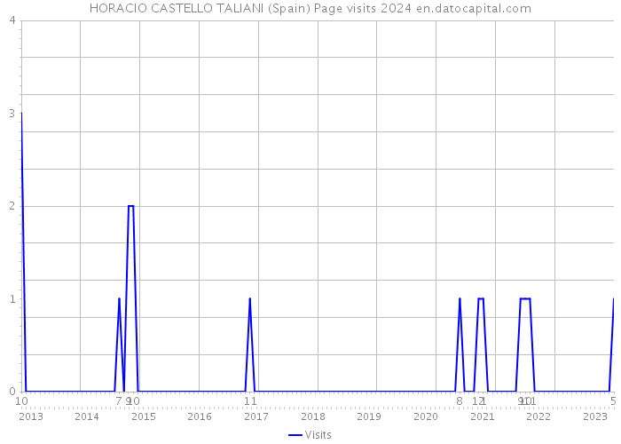 HORACIO CASTELLO TALIANI (Spain) Page visits 2024 