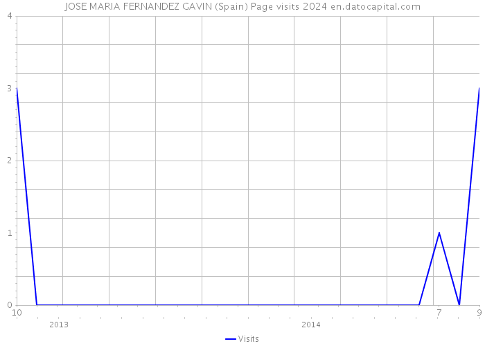 JOSE MARIA FERNANDEZ GAVIN (Spain) Page visits 2024 