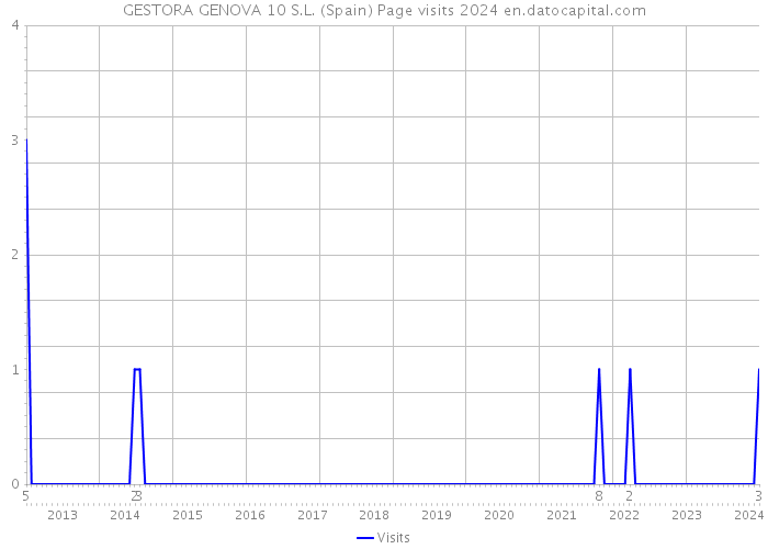 GESTORA GENOVA 10 S.L. (Spain) Page visits 2024 