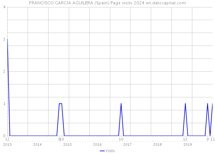 FRANCISCO GARCIA AGUILERA (Spain) Page visits 2024 