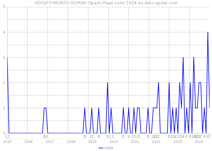 ADOLFO MUSITU OCHOA (Spain) Page visits 2024 