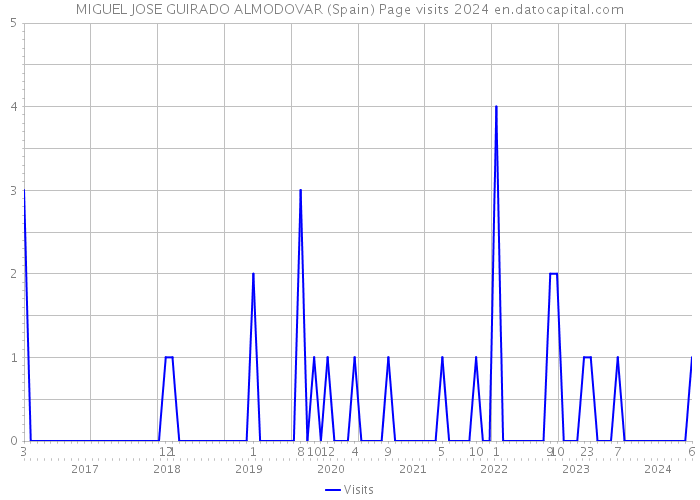 MIGUEL JOSE GUIRADO ALMODOVAR (Spain) Page visits 2024 