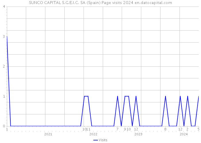 SUNCO CAPITAL S.G.E.I.C. SA (Spain) Page visits 2024 