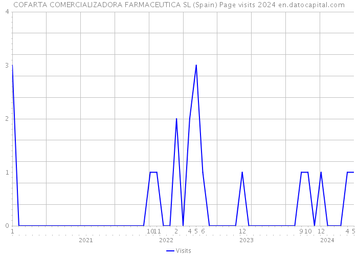 COFARTA COMERCIALIZADORA FARMACEUTICA SL (Spain) Page visits 2024 