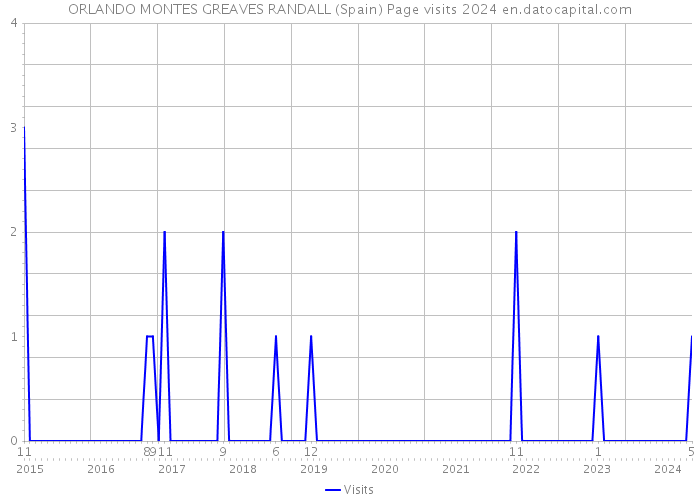 ORLANDO MONTES GREAVES RANDALL (Spain) Page visits 2024 