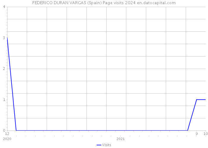 FEDERICO DURAN VARGAS (Spain) Page visits 2024 