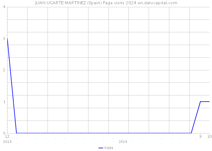 JUAN UGARTE MARTINEZ (Spain) Page visits 2024 