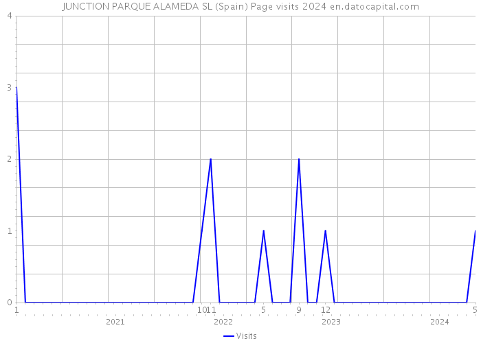 JUNCTION PARQUE ALAMEDA SL (Spain) Page visits 2024 