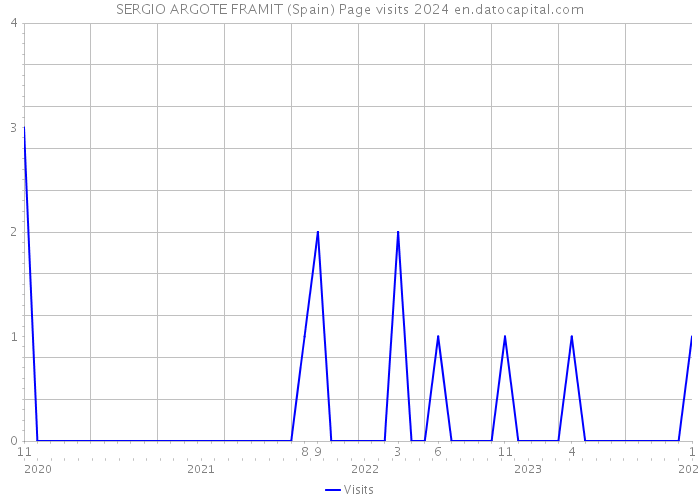 SERGIO ARGOTE FRAMIT (Spain) Page visits 2024 