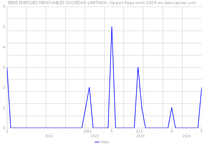 EBRE ENERGIES RENOVABLES SOCIEDAD LIMITADA. (Spain) Page visits 2024 