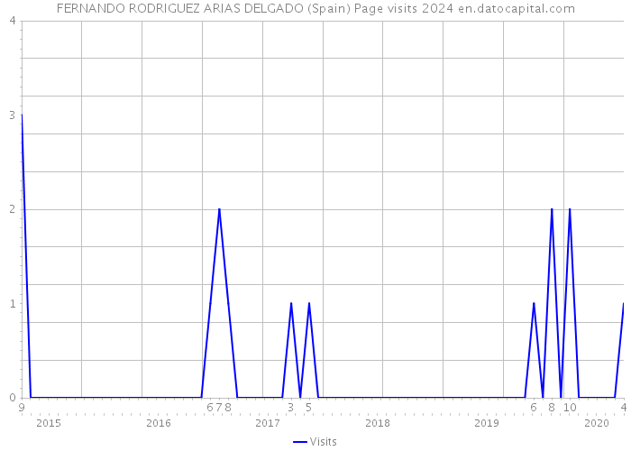 FERNANDO RODRIGUEZ ARIAS DELGADO (Spain) Page visits 2024 