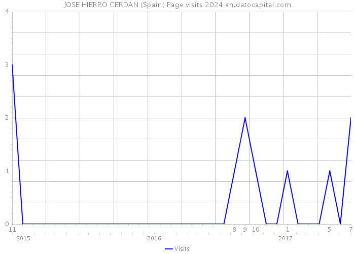 JOSE HIERRO CERDAN (Spain) Page visits 2024 