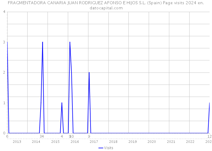 FRAGMENTADORA CANARIA JUAN RODRIGUEZ AFONSO E HIJOS S.L. (Spain) Page visits 2024 