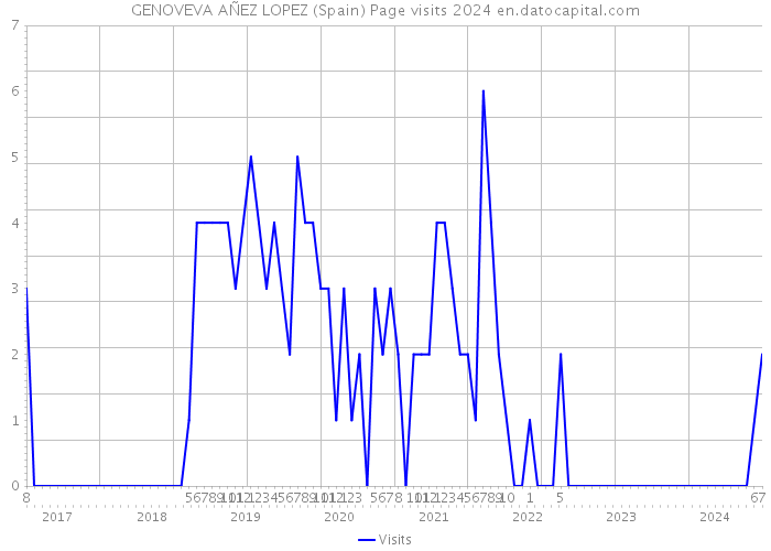 GENOVEVA AÑEZ LOPEZ (Spain) Page visits 2024 