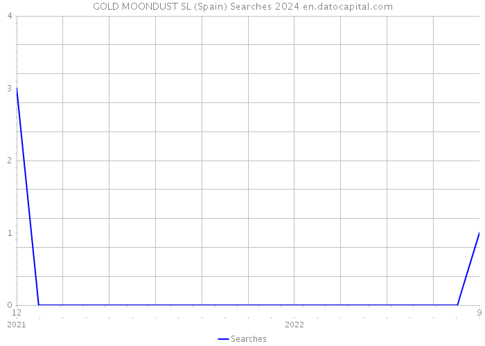 GOLD MOONDUST SL (Spain) Searches 2024 