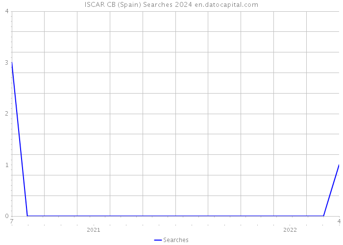 ISCAR CB (Spain) Searches 2024 