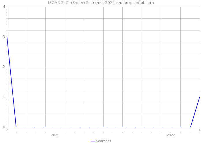 ISCAR S. C. (Spain) Searches 2024 