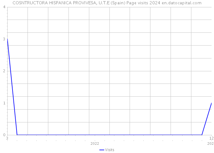 COSNTRUCTORA HISPANICA PROVIVESA, U.T.E (Spain) Page visits 2024 