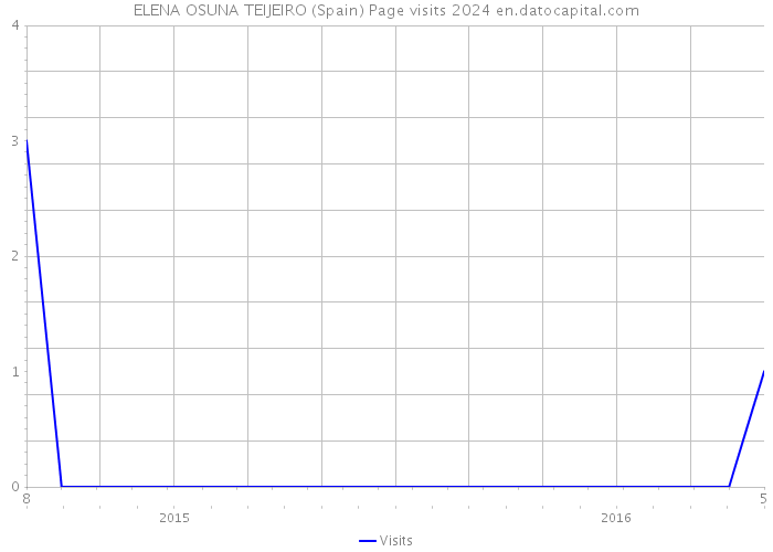 ELENA OSUNA TEIJEIRO (Spain) Page visits 2024 