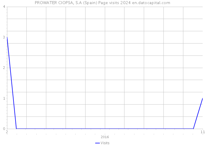 PROWATER CIOPSA, S.A (Spain) Page visits 2024 