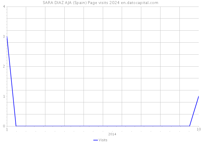SARA DIAZ AJA (Spain) Page visits 2024 