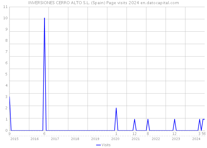 INVERSIONES CERRO ALTO S.L. (Spain) Page visits 2024 