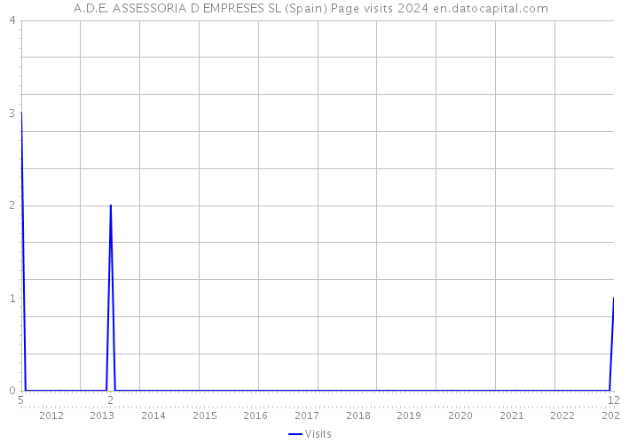 A.D.E. ASSESSORIA D EMPRESES SL (Spain) Page visits 2024 