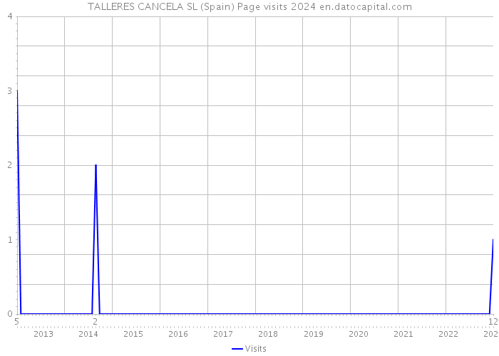 TALLERES CANCELA SL (Spain) Page visits 2024 