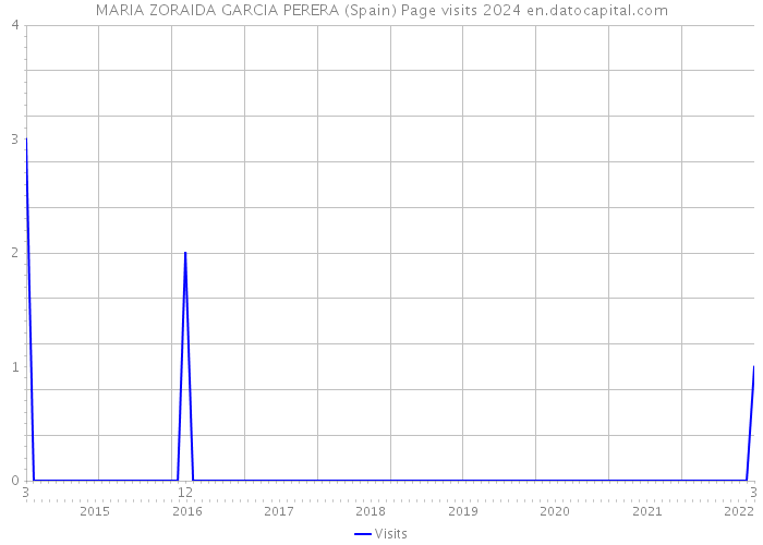 MARIA ZORAIDA GARCIA PERERA (Spain) Page visits 2024 