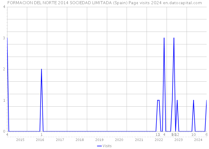 FORMACION DEL NORTE 2014 SOCIEDAD LIMITADA (Spain) Page visits 2024 