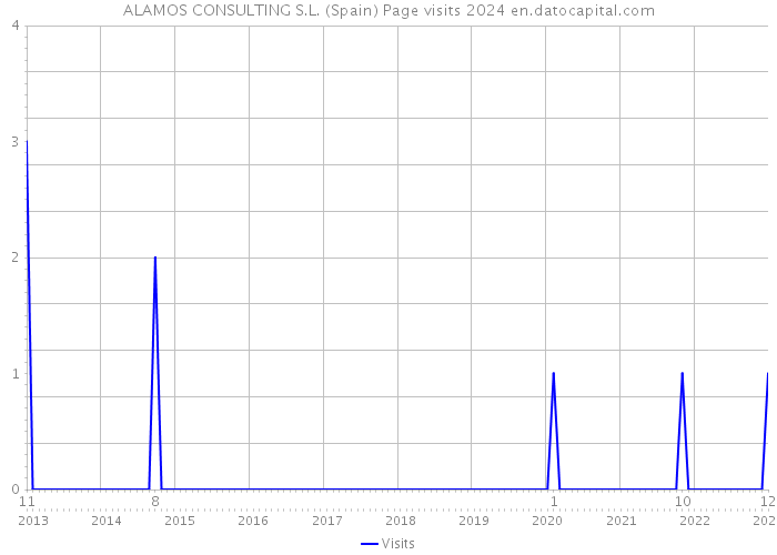 ALAMOS CONSULTING S.L. (Spain) Page visits 2024 
