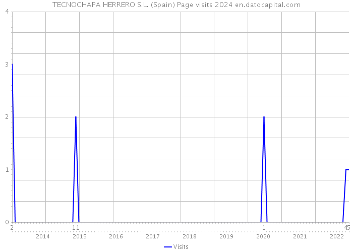 TECNOCHAPA HERRERO S.L. (Spain) Page visits 2024 