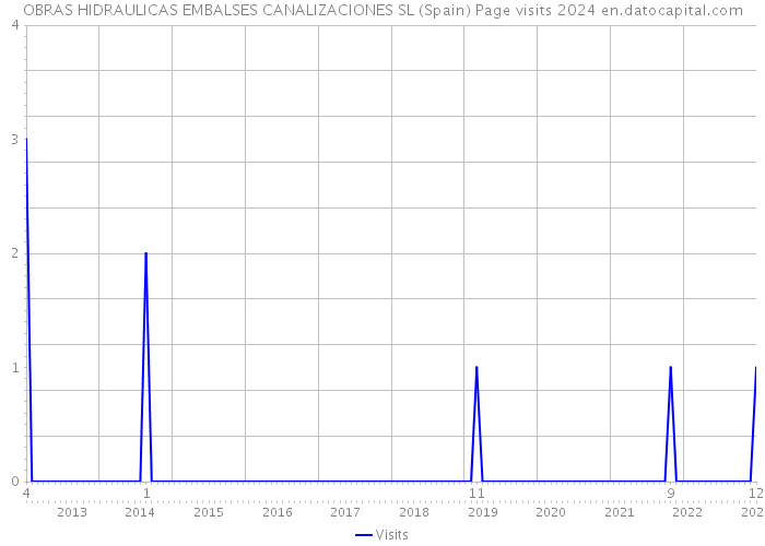 OBRAS HIDRAULICAS EMBALSES CANALIZACIONES SL (Spain) Page visits 2024 