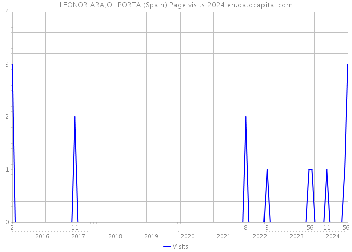 LEONOR ARAJOL PORTA (Spain) Page visits 2024 