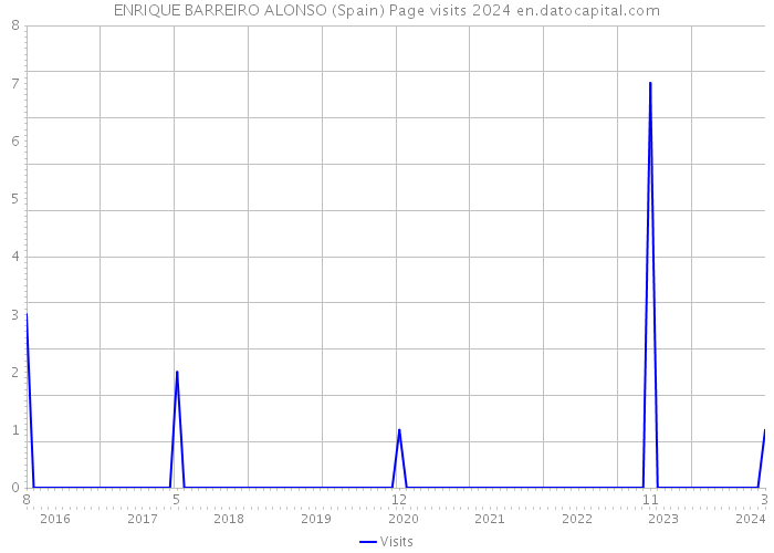ENRIQUE BARREIRO ALONSO (Spain) Page visits 2024 