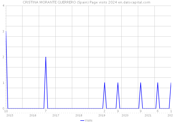 CRISTINA MORANTE GUERRERO (Spain) Page visits 2024 